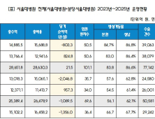 국립대병원 모두 적자 기록…서울대병원 ‘1356억원’ 손실 [2025 국감]