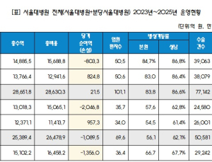 국립대병원 모두 적자 기록…서울대병원 ‘1356억원’ 손실 [2025 국감]
