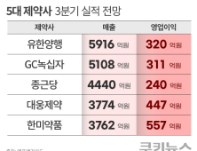 5대 제약사, 3분기 영업이익 ‘희비’…수익성 개선 과제