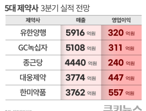 5대 제약사, 3분기 영업이익 ‘희비’…수익성 개선 과제 