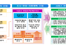 통합돌봄 본사업 5개월 앞…복지부, 지자체 실무 교육 돌입
