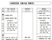 비대면진료 30% 제한 규정에…지역 병·의원 ‘한숨’