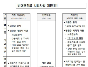 비대면진료 30% 제한 규정에…지역 병·의원 ‘한숨’