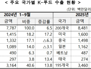 K-푸드 수출 역대 최대…K-콘텐츠 열풍에 9%↑