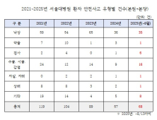 환자 넘어지고 약 깨지고…서울대병원 안전관리 ‘빨간불’ [2025 국감]