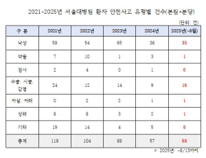 환자 넘어지고 약 깨지고…서울대병원 안전관리 ‘빨간불’ [2025 국감]