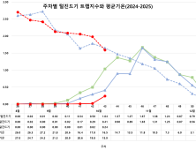 쯔쯔가무시증 원인 털진드기 12배 증가…질병청 “물림 주의해야”