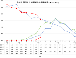 쯔쯔가무시증 원인 털진드기 12배 증가…질병청 “물림 주의해야”