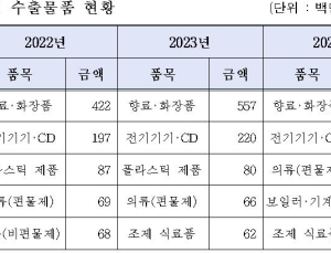 'K-뷰티·K-패션 강세'… 관세청, 전자상거래 수출 100대 품목·HS코드 첫 공개