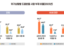 장애인 초고령화 심각…65%는 “우울할 때 대화할 사람 없다”