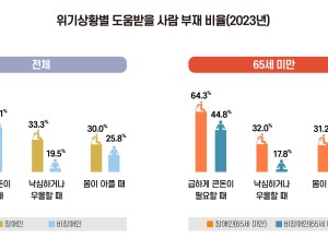 장애인 초고령화 심각…65%는 “우울할 때 대화할 사람 없다”