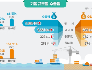 3분기 수출 6.5%↑… 무역흑자 확대