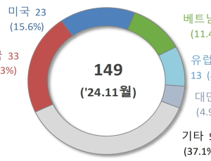 11월 초 수출 6.4% 증가… 반도체·승용차 호조에 무역회복세 지속