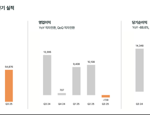데브시스터즈 3분기 영업손실 7억원…핵심 게임 타이틀 업데이트로 반등 노린다