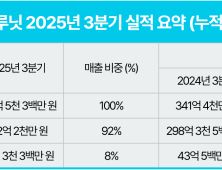 루닛, 3분기 매출 195억…전년 동기 대비 16.7%↑