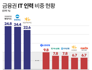 [단독] 누가 꼴찌했나…금융권 IT 인력·예산 성적표 들여다보니