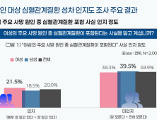 심혈관질환, 여성 사망 원인인데도…‘증상 성별 차이’ 모른다 80%