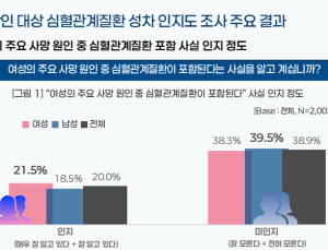 심혈관질환, 여성 사망 원인인데도…‘증상 성별 차이’ 모른다 80%