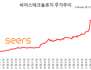 씨어스테크 이영신 대표 지분가치 4000억…‘주식부호’ 합류[종목콬!]