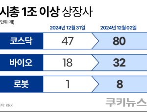 코스닥 ‘시총 1조 클럽’ 1년 새 1.7배↑…바이오·로봇株, 수익률 ‘쑥쑥’
