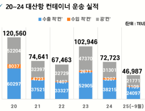 대산항, 5년 전 비해 물동량 ‘반 토막’