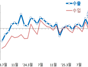 '10개월 연속 흑자행진'… 반도체·승용차 주도, 11월 수출액 역대 최대