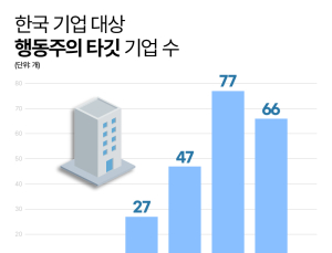 얼라인이 이끄는 ‘행동주의 붐’…코리아디스카운트 해소될까