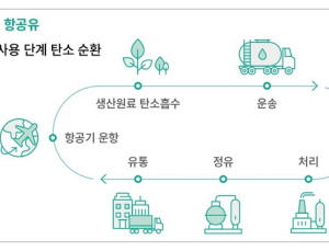 서산 미래성장동력 지속가능항공유, 고등기술연구원 분원으로 시너지 높여