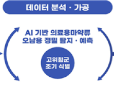 AI로 마약류 오남용 선별한다…식약처, 통합감시체계 구축