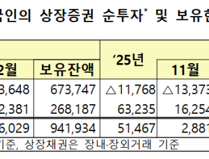 외국인, 지난 12월 주식 1.5조 순매수…국채도 3.7조 투자