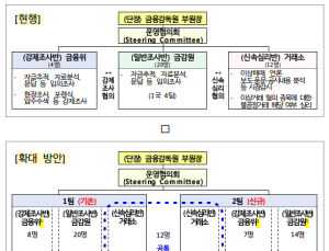 ‘주가조작=패가망신’ 합동대응단, 2팀체제 확대 개편