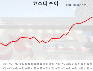 무릎서 사서 어깨에 팔아라?…전문가들 “고점 아직 멀었다”
