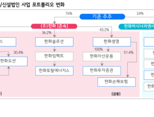 “한화, 16만원 간다”…인적분할에 증권가 잇단 목표가 상향