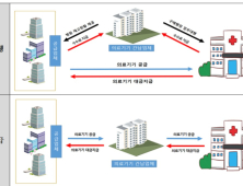 병원·간납사 거래구조 변화 조짐…몰아주기에서 입찰경쟁으로