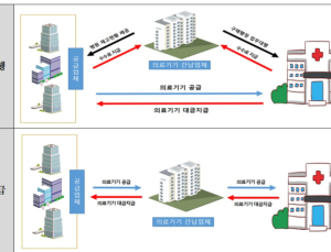 병원·간납사 거래구조 변화 조짐…몰아주기에서 입찰경쟁으로