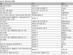 코스피 5000 시대 ‘주식 투자서 열풍’…베스트셀러 절반 점령