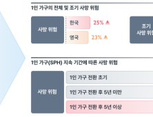 1인가구, 다인가구보다 조기 사망 위험 높아…한·영 대규모 연구