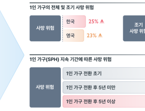 1인가구, 다인가구보다 조기 사망 위험 높아…한·영 대규모 연구