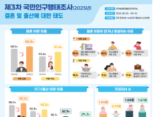 미혼남녀 결혼 의향 2년 연속 상승…결혼 인식은 ‘유지’보다 ‘관계’