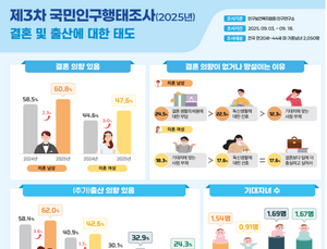 미혼남녀 결혼 의향 2년 연속 상승…결혼 인식은 ‘유지’보다 ‘관계’