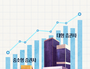 대형 증권사 ‘최대 실적’ 랠리…중소형사도 약진