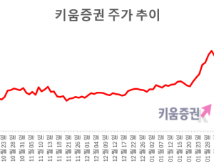 “키움증권, 주식투자 열풍 1등 수혜…62만원 간다”