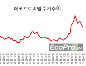 시총 2위 에코프로비엠…“시총 20조원 기준 투자전략 달라야”
