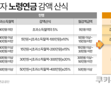 일한다고 깎인 국민연금, 돌려받는다…8월부터 최대 180만원 환급