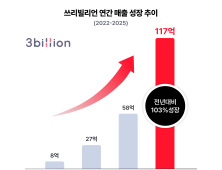 쓰리빌리언, 지난해 매출 117억…연매출 3년 연속 2배 이상 성장