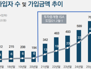 국민 800만명이 선택한 ‘절세통장’…ISA 50조원 돌파