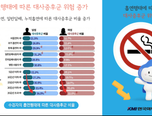 전자담배·일반담배 함께 피우면…대사·폐 기능 지표 악화 연관