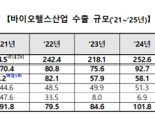 바이오헬스 수출 역대 최대 279억달러 기록…의약품 첫 100억달러 돌파