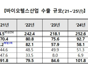바이오헬스 수출 역대 최대 279억달러 기록…의약품 첫 100억달러 돌파