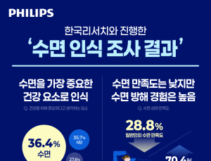韓 부부 절반 ‘코골이’ 때문에 각방 쓴다…수면 만족도 29% 불과